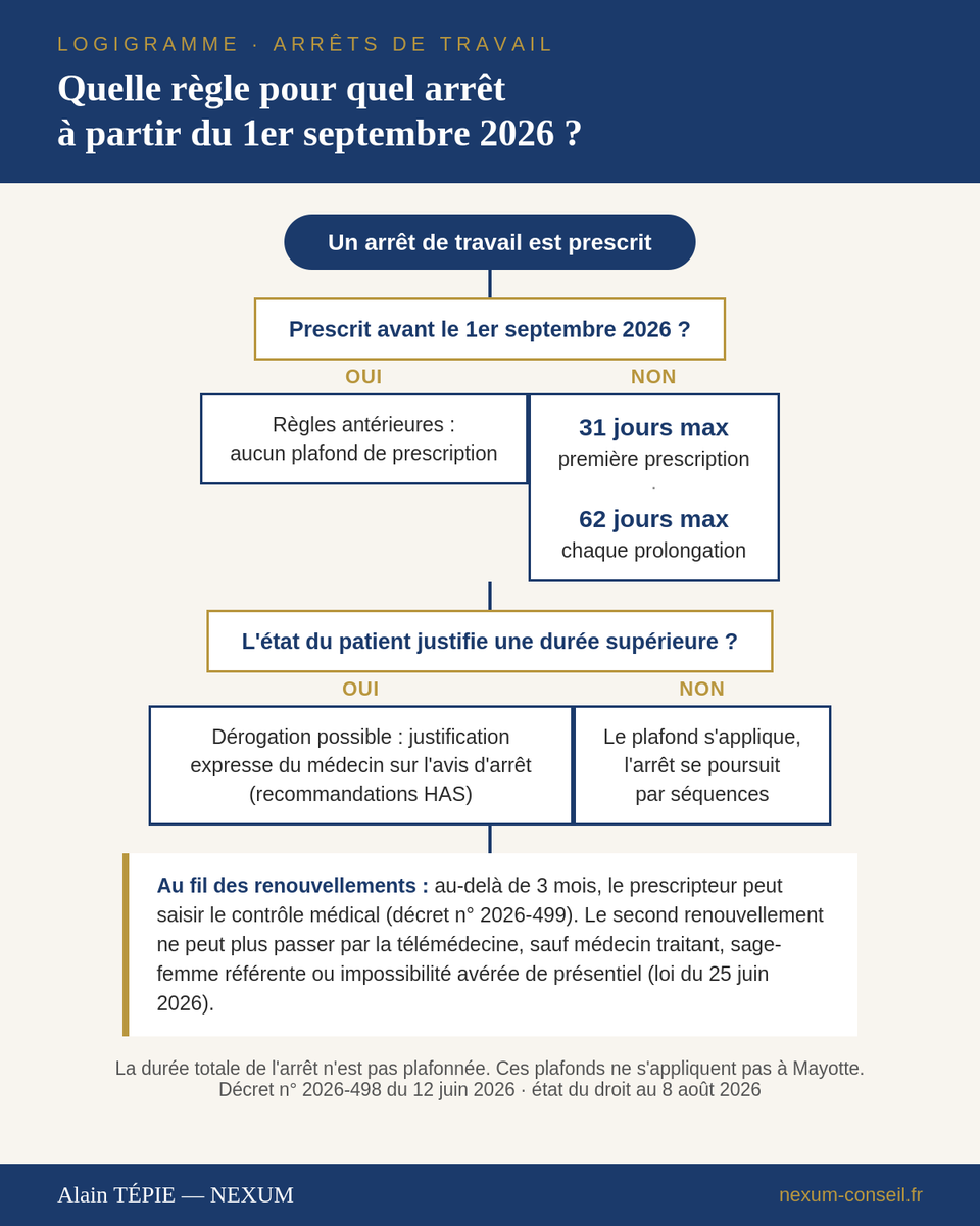 Logigramme : quelle règle s'applique à quel arrêt de travail à partir du 1er septembre 2026, selon la date de prescription et la justification médicale