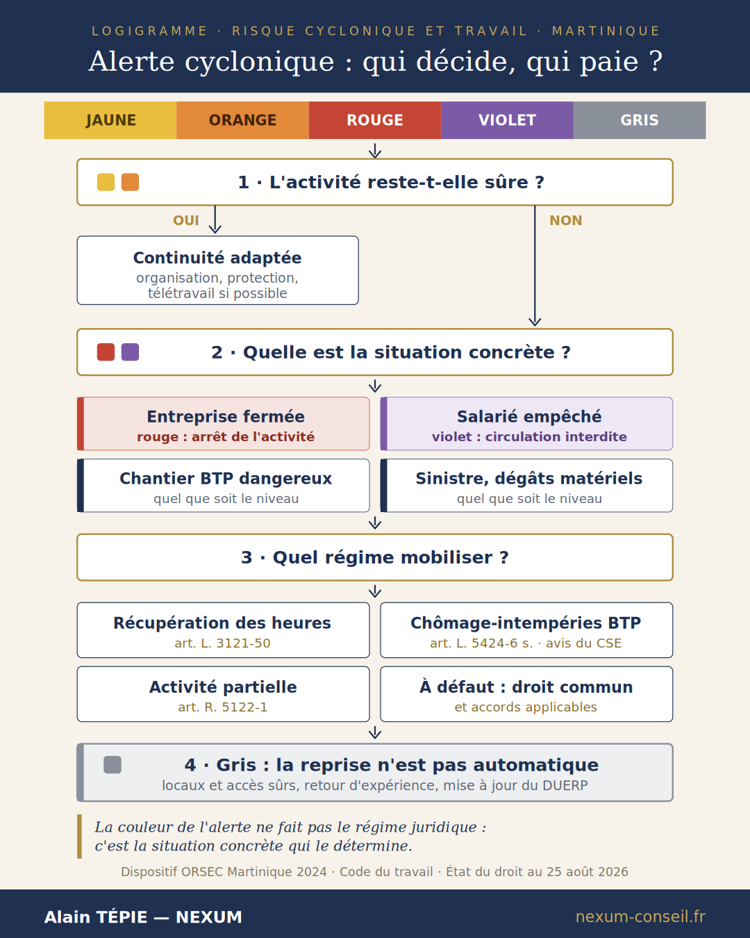 Logigramme : alerte cyclonique en Martinique, de l'alerte à la reprise, quelle situation et quel régime juridique pour l'employeur et le salarié